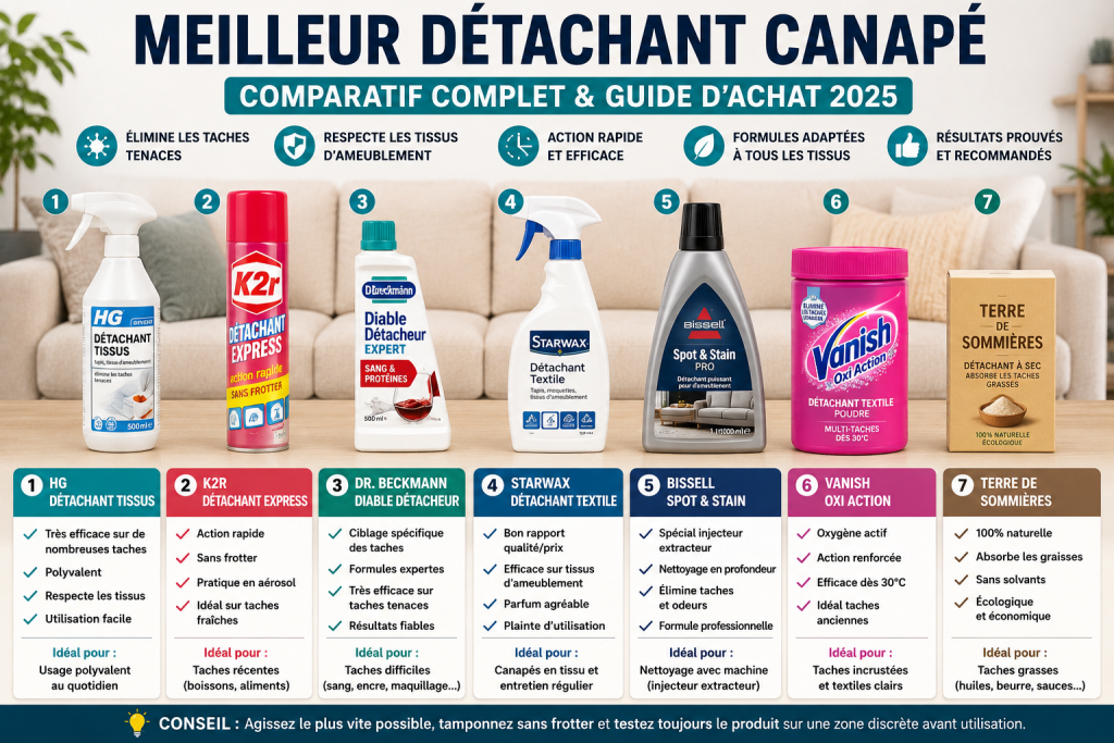Meilleur détachant canapé : comparatif complet et guide d'achat 2026
